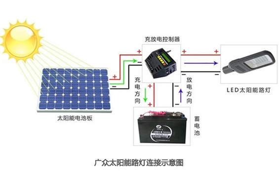 【图】太阳能路灯是怎么作业的？太阳能路灯作业原理图